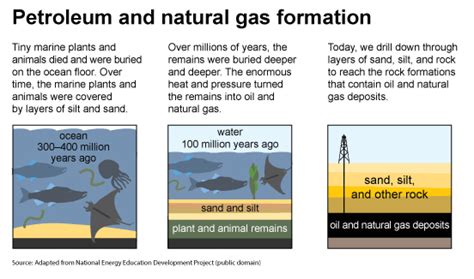 653 Fossil Fuels Formation And Mining Biology Libretexts