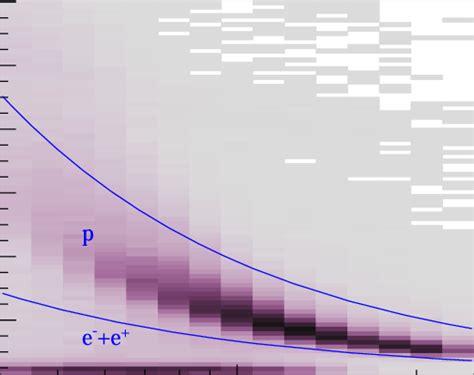 Proton And Electrons Positrons Signal On Plane P As A Function Of The