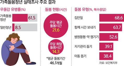 “아픈 부모·형제 돌보느라” 가족돌봄청년 10명 중 6명 ‘우울 세계일보