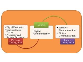 Unit I Pptx Introduction To Digital Communication Ppt