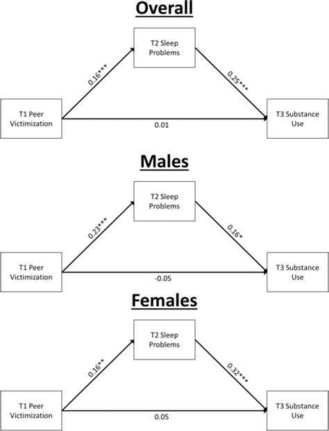 Path Models Of Direct Effects Of Peer Victimization On Substance Use Download Scientific