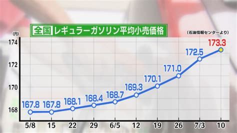 9 10月には過去最高水準“180円台”か止まらないガソリン価格高騰 専門家「なるべく早めに満タンで安く」 東海テレビnews