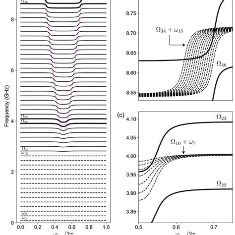 A Single Particle Spectrum As A Function Of The Flux Tuning Parameter