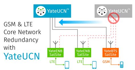 Gsm And Lte Core Network Redundancy With Yateucn