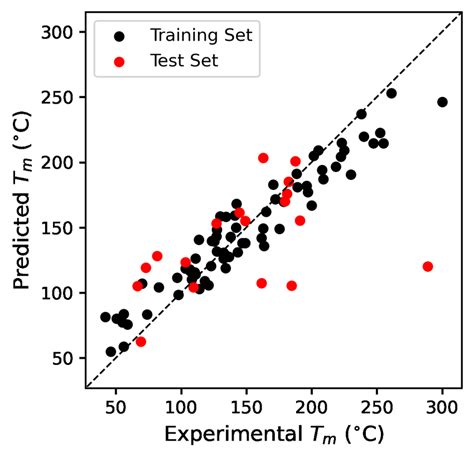 Random Forest Model With Thermodynamic Features Melting Point