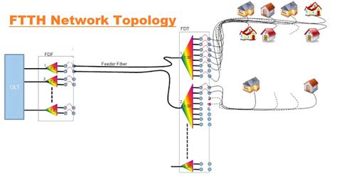 Topologi Ftth Fiber To The Home