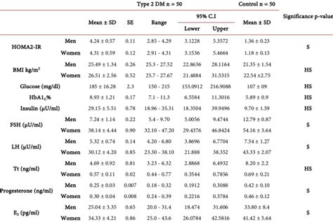 Levels Of HOMA2 IR BMI Glucose HbA1c Insulin Hormone And Sex