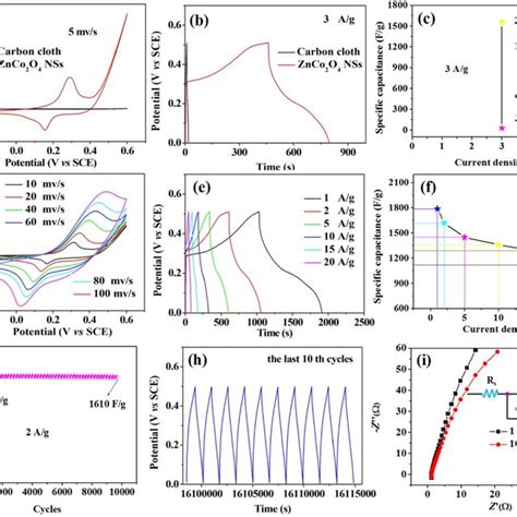 A Cv Curves B Charge Discharge Curves And C Specific Capacitance Of Download Scientific