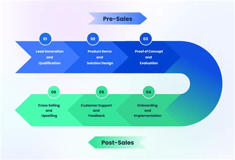 Pre Sales Vs Post Sales The Twin Pillars Of The Sales Process