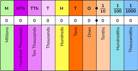 Place Value Gcse Maths Steps Examples Worksheet Worksheets Library