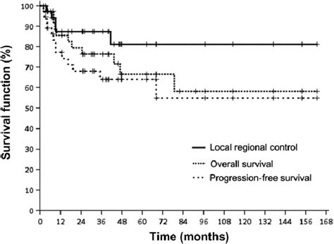 Overall Survival Os Progression Free Survival Pfs And Local