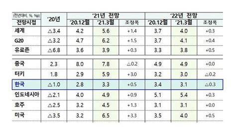 Oecd 올해 한국경제 33 성장 전망석달만에 05p 상향 우리경제신문