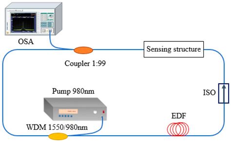 Sensors Free Full Text Optical Fiber Sensors Based On Fiber Ring Laser Demodulation Technology