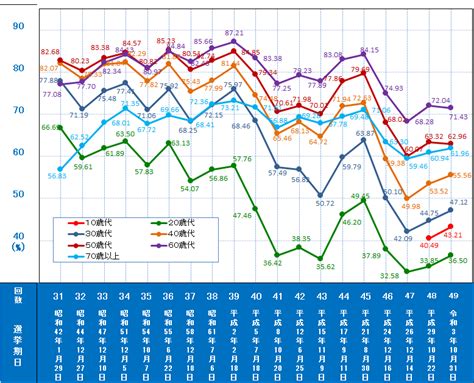 年代別投票率の推移 ｜ 公益財団法人 明るい選挙推進協会