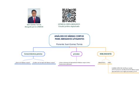 ANÁLISIS DE HÁBEAS CORPUS PARA ABOGADOS LI Mind Map