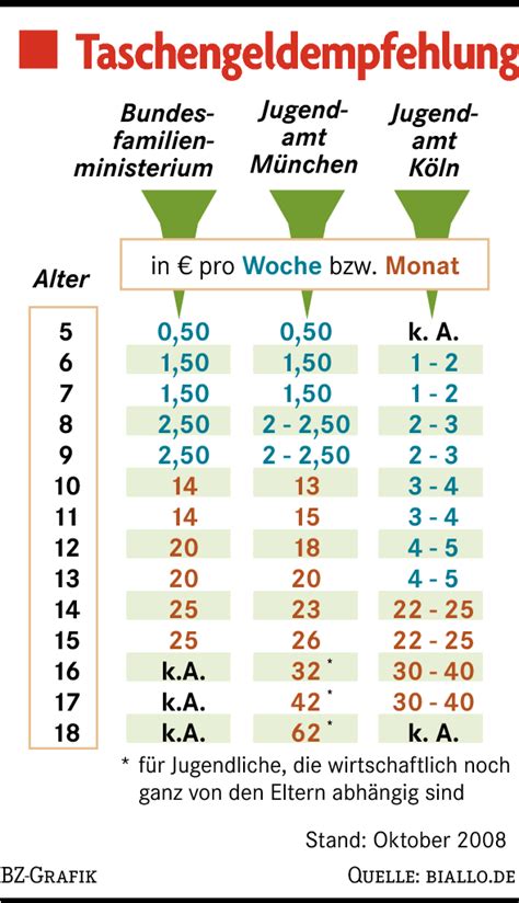 Taschengeld Mit Jahren Taschengeldtabelle