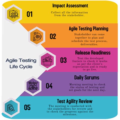 Agile Testing Life Cycle Infographics QACraft Pvt Ltd