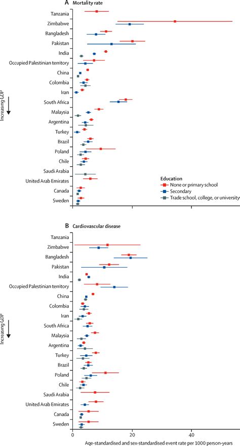 Socioeconomic Status And Risk Of Cardiovascular Disease In 20 Low