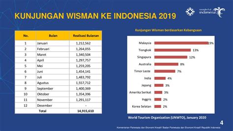 Akselerasi Pembangunan Daerah Melalui Pengembangan Bidang Pariwisata