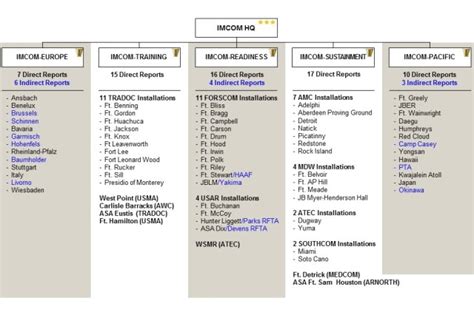 Imcom Transforms Regions Into New Directorates Article The United