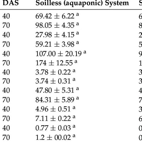 Different Growth Parameters Of Ocimum Basilicum In Aquaponic And Soil