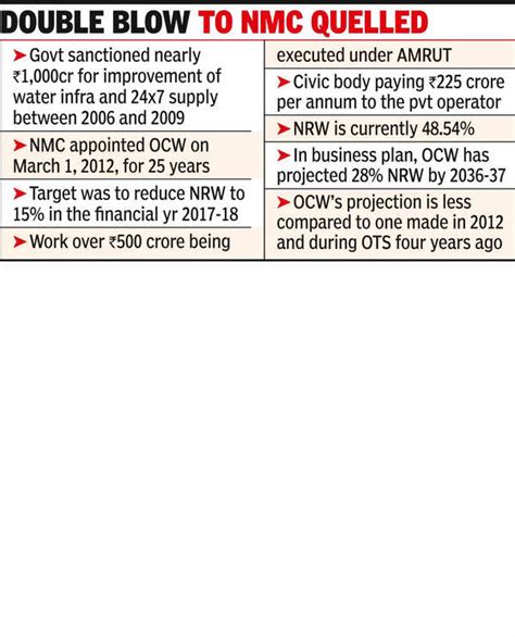 Ocw Pegs 14 Year Rev Water Loss Draws Flak Nagpur News Times Of India