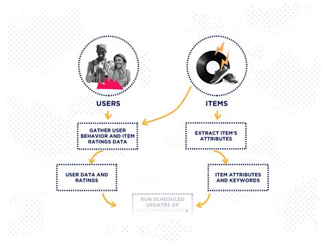 An Introduction To Recommender Systems 9 Easy Examples Iterators