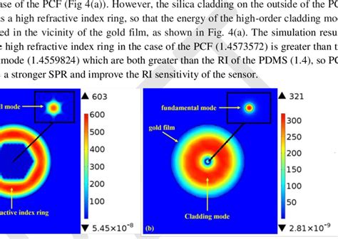 A The Mode Field Of Photonic Crystal Fiber B The Mode Field Of Download Scientific Diagram