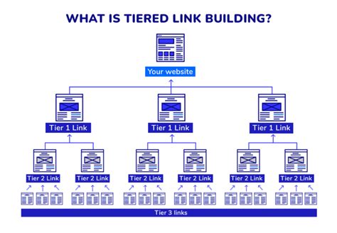 Tiered Link Building In Seo Strategy