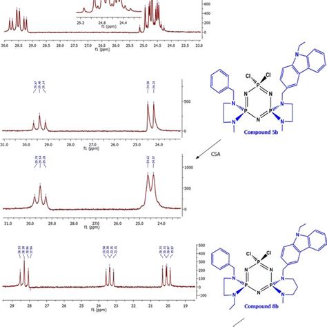 The P Nmr Spectra Of A Reaction Mixture Of A And B B Pure