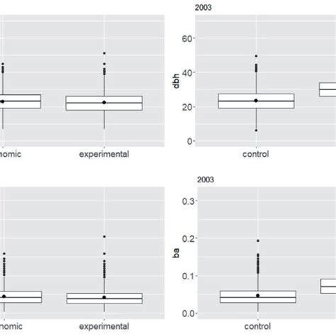 Boxplots Mean Median Min Max Outliers And First And Third Download Scientific Diagram