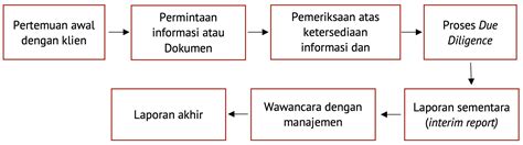 Legal Due Diligence Dalam Proses Akuisisi Suatu Perusahaan Rah The