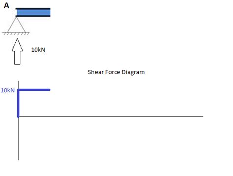 A tutorial on how to calculate shear force in Beams | Bending Moment ...