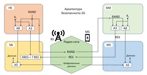 Уязвимости мобильных сетей (Обзор) | Telecom & IT
