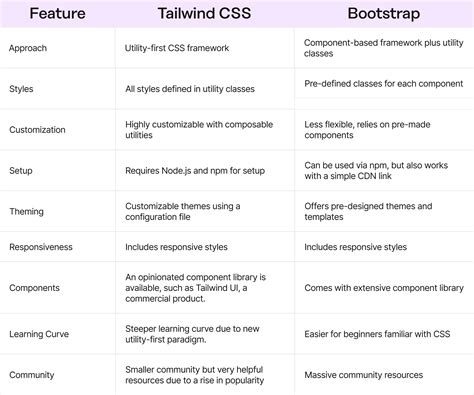 Tailwind Css Vs Bootstrap Which Is Better Prismic