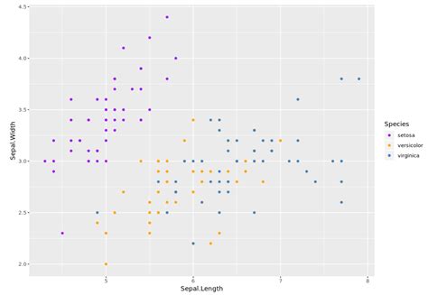 Cómo Asignar Colores Por Factor En Ggplot2 Con Ejemplos Statologos