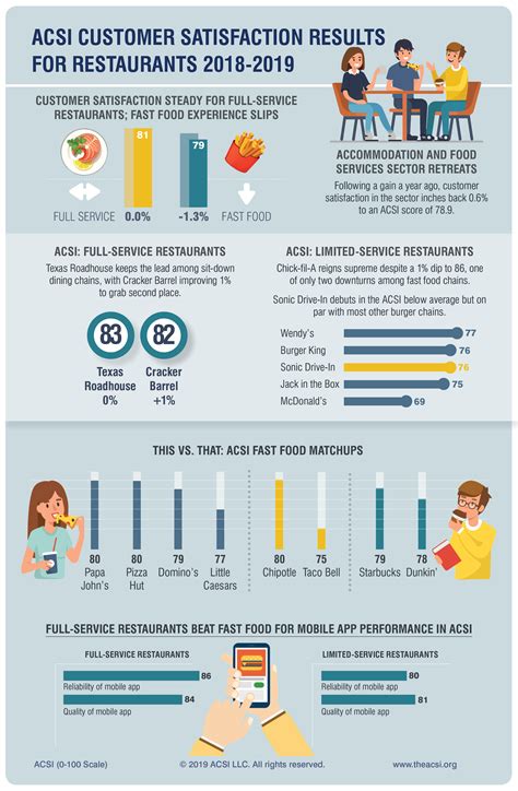 ACSI: Restaurant Customer Satisfaction Remains Stable (Infographic