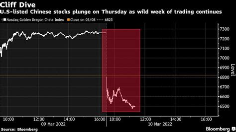 Las Acciones Chinas Que Cotizan En EE UU Se Desploman Un 10 Tras El