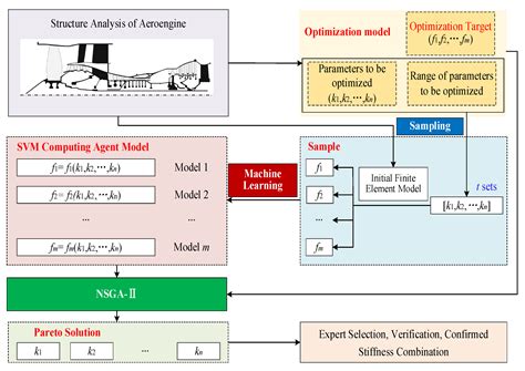 Aerospace Free Full Text Multi Objective Optimization Design Method