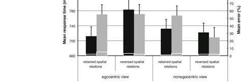 Mean Response Times With Standard Errors And Error Percentages White