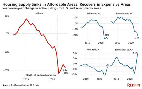 The Us Housing Shortage Is Getting Worse—especially In These Places