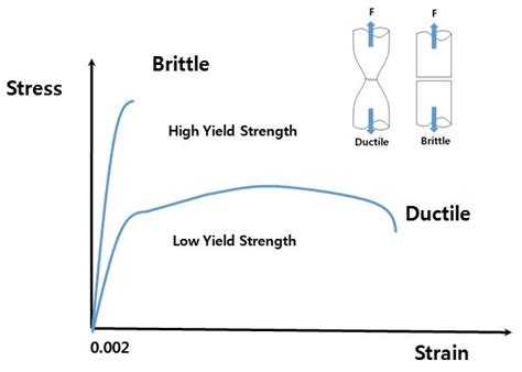 1 Ductile Vs Brittle Material Behaviour [woo 2017] Download Scientific Diagram