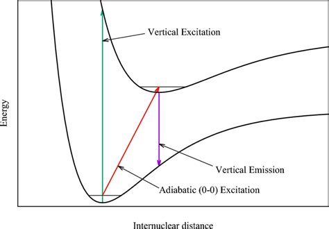 Vertical Excitation And Emission Energies Green And Purple