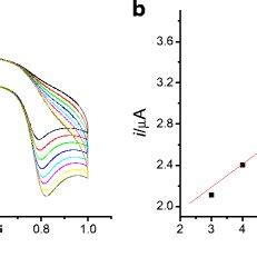 Cv Curves Of Bare Gce Curve A Ctab Go Gce Curve B And