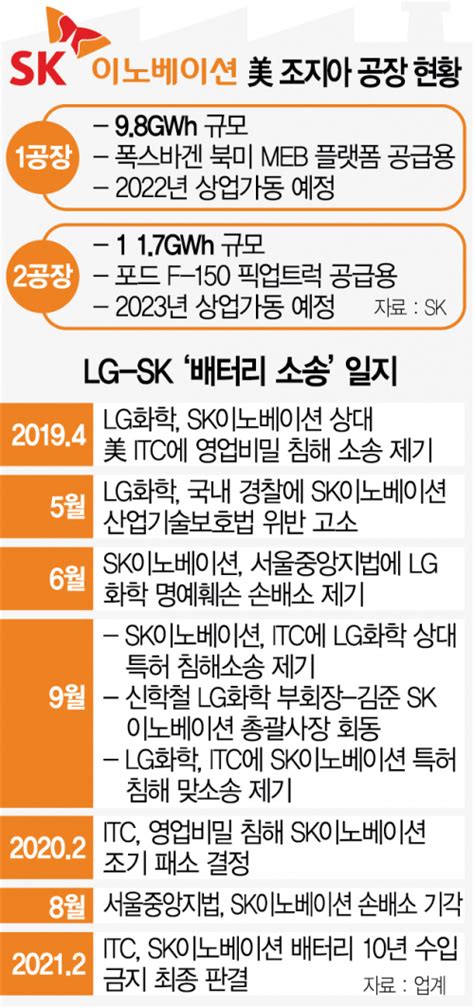 2년간 피 튀게 싸우던 Lg Sk 배터리 분쟁 합의 배경은 서울경제