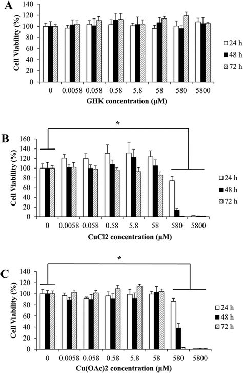 Cell Viability Assay Relative Cell Viability Of Hacat Keratinocytes