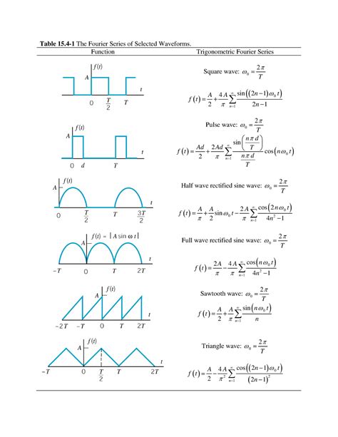 Fourier Series Table Table The Fourier Series Of Selected