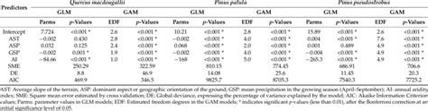 Coefficients And Adjustment Indicators For Glms And Gams Download Table