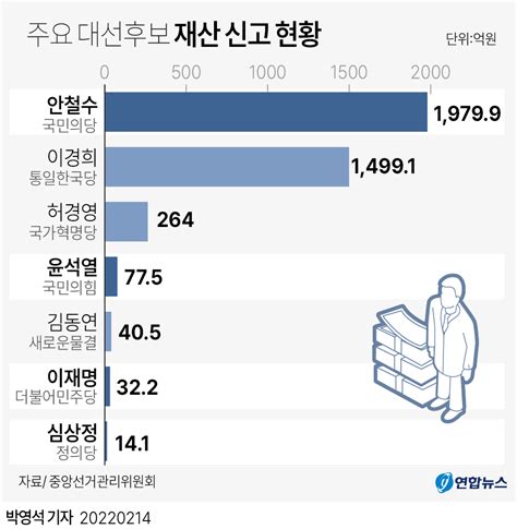 그래픽 주요 대선후보 재산 신고 현황 연합뉴스