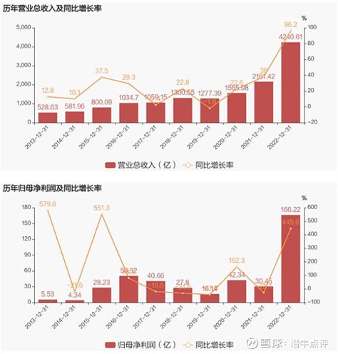 比亚迪2022年营收42406亿元，增962；净利润1662亿元，增4459；汽车产销量增150 比亚迪 3月28日发布2022